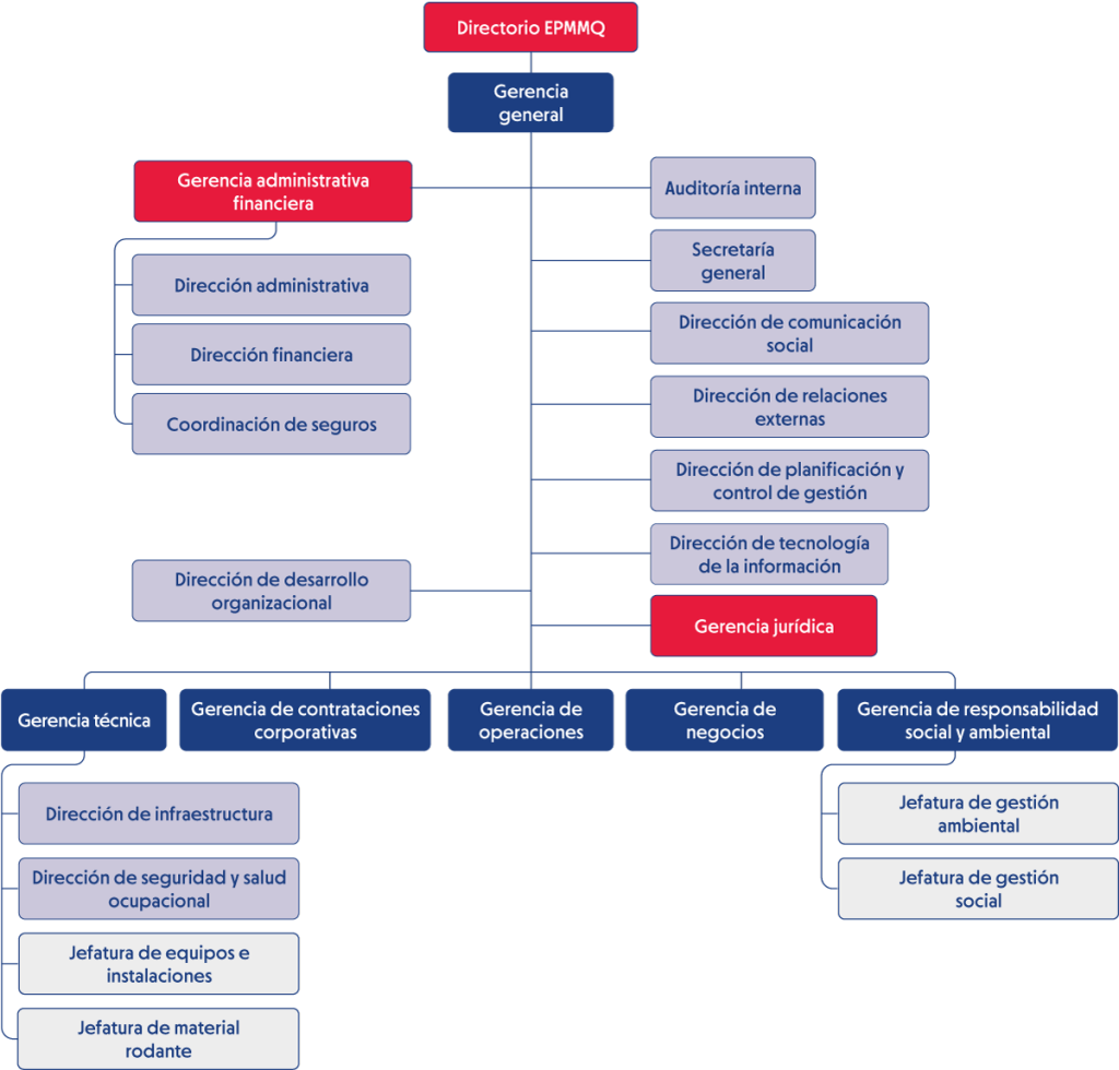 Estructura organizacional EPMMQ 2022