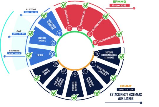 Esquema de los diferentes mantenimientos que garantizan la óptima operación del Metro de Quito.